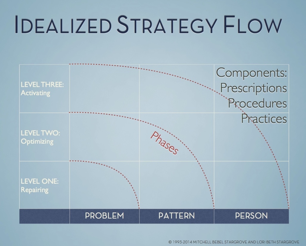 Idealized Strategy Flow